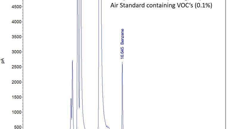 Figure 3: Benzene in Air Analysis